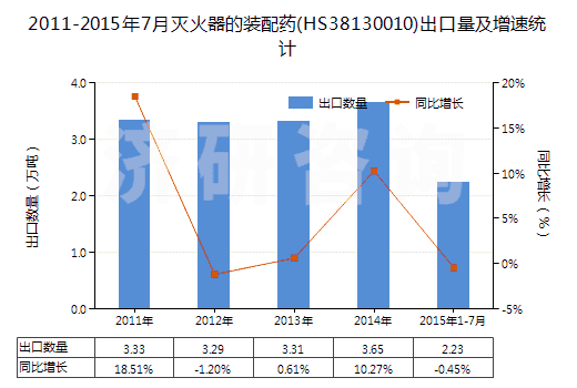 2011-2015年7月滅火器的裝配藥(HS38130010)出口量及增速統(tǒng)計